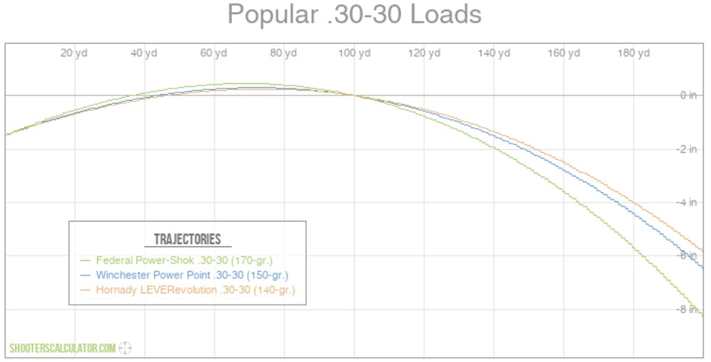 30-30 trajectory chart shooterscalc