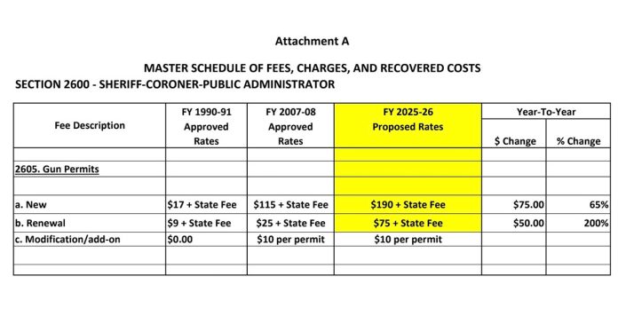 65-hike-for-new-permits-200-for-renewals-fresno-county-gun-owners-face-steep-fee-increases.jpg