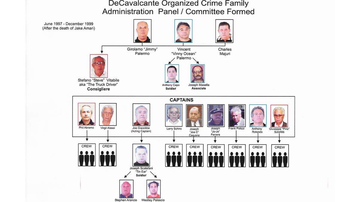 FBI organizational chart outlining the hierarchy of the DeCavalcante crime family.
